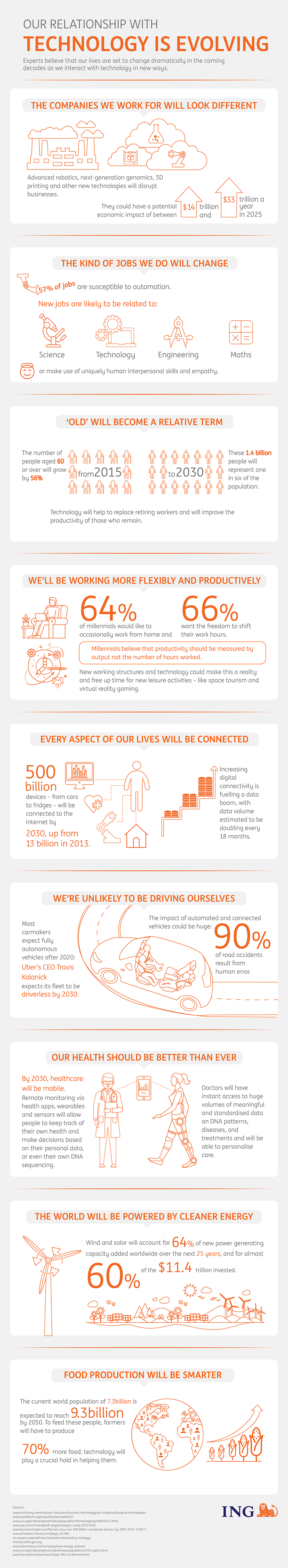 infografica tecnologia nel 2030 by ING